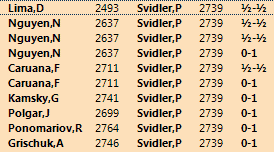 2700chess on X: Upgrade! Now you can check the best world rankings  achieved by the top players (classic, rapid, blitz) during their chess  careers. After logging in to  this info is